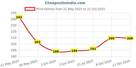 flipkart.com sti Men Printed Round Neck Polycotton Light Blue T-Shirt sti Price History Graph from 21 May 2025 to 8 Oct 2025