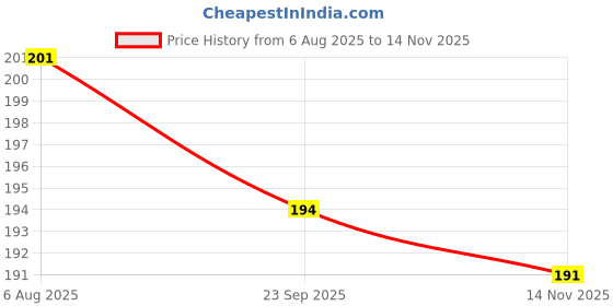 flipkart.com sti Men Printed Round Neck Polycotton Multicolor T-Shirt sti Price History Graph from 6 Aug 2025 to 14 Nov 2025