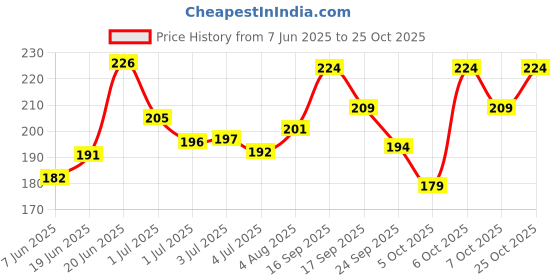 flipkart.com sti Men Printed Round Neck Polycotton Pink T-Shirt sti Price History Graph from 7 Jun 2025 to 25 Oct 2025