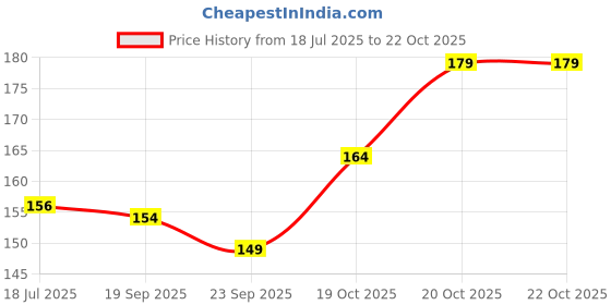 flipkart.com sti Men Printed Round Neck Polyester Black T-Shirt sti Price History Graph from 18 Jul 2025 to 21 Oct 2025