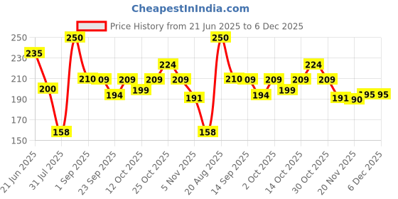 flipkart.com sti Men Printed Round Neck Polyester Brown T-Shirt sti Price History Graph from 21 Jun 2025 to 6 Dec 2025