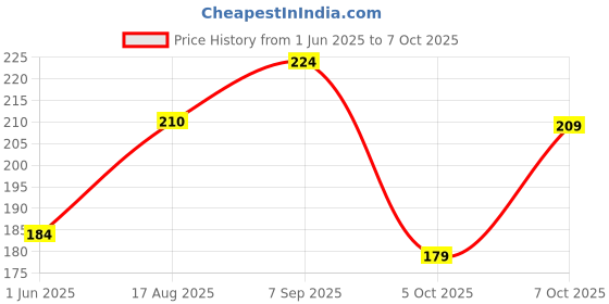 flipkart.com sti Men Printed Round Neck Polyester Brown T-Shirt sti Price History Graph from 1 Jun 2025 to 7 Oct 2025