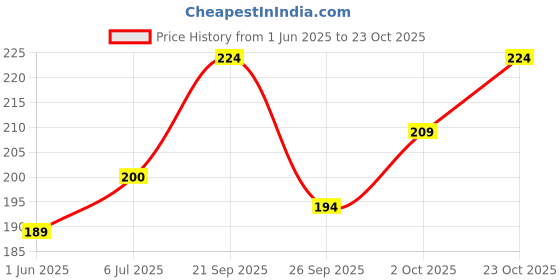 flipkart.com sti Men Printed Round Neck Polyester Brown T-Shirt sti Price History Graph from 1 Jun 2025 to 23 Oct 2025