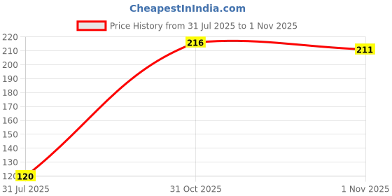 flipkart.com sti Men Printed Round Neck Polyester Brown T-Shirt sti Price History Graph from 31 Jul 2025 to 1 Nov 2025
