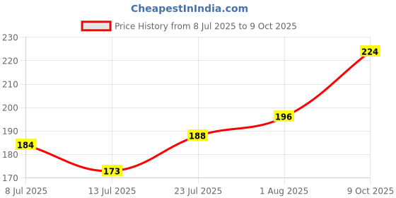 flipkart.com sti Men Printed Round Neck Polyester Green T-Shirt sti Price History Graph from 8 Jul 2025 to 9 Oct 2025