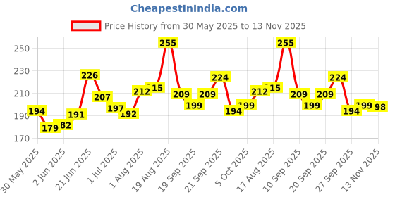 flipkart.com sti Men Printed Round Neck Polyester Grey T-Shirt sti Price History Graph from 30 May 2025 to 13 Nov 2025