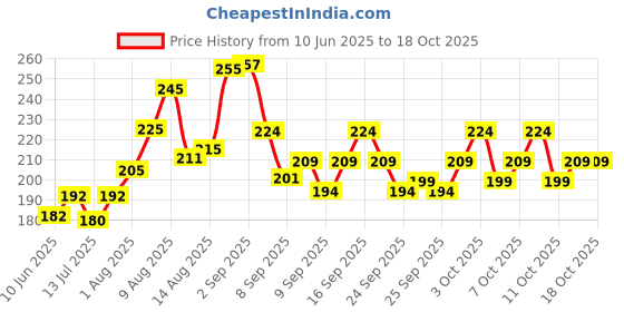 flipkart.com sti Men Printed Round Neck Polyester Grey T-Shirt sti Price History Graph from 10 Jun 2025 to 18 Oct 2025