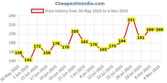 flipkart.com sti Men Printed Round Neck Polyester Multicolor T-Shirt sti Price History Graph from 30 May 2025 to 3 Nov 2025