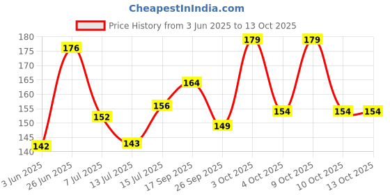 flipkart.com sti Men Printed Round Neck Polyester Multicolor T-Shirt sti Price History Graph from 3 Jun 2025 to 13 Oct 2025