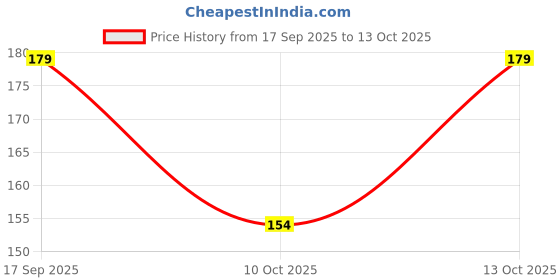 flipkart.com sti Men Printed Round Neck Polyester Multicolor T-Shirt sti Price History Graph from 17 Sep 2025 to 13 Oct 2025