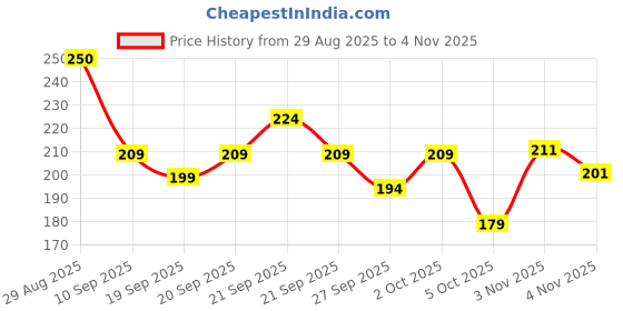 flipkart.com sti Men Printed Round Neck Polyester Multicolor T-Shirt sti Price History Graph from 29 Aug 2025 to 4 Nov 2025