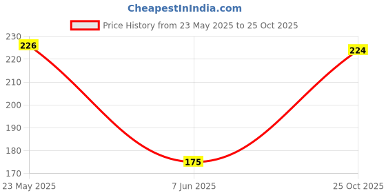 flipkart.com sti Men Printed Round Neck Polyester Purple T-Shirt sti Price History Graph from 23 May 2025 to 25 Oct 2025