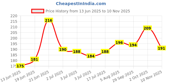 flipkart.com sti Men Printed Round Neck Polyester Purple T-Shirt sti Price History Graph from 13 Jun 2025 to 10 Nov 2025
