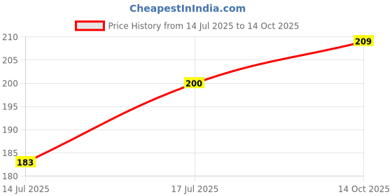 flipkart.com sti Men Printed Round Neck Polyester Purple T-Shirt sti Price History Graph from 14 Jul 2025 to 14 Oct 2025