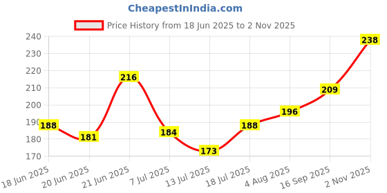 flipkart.com sti Men Printed Round Neck Polyester Yellow T-Shirt sti Price History Graph from 18 Jun 2025 to 2 Nov 2025
