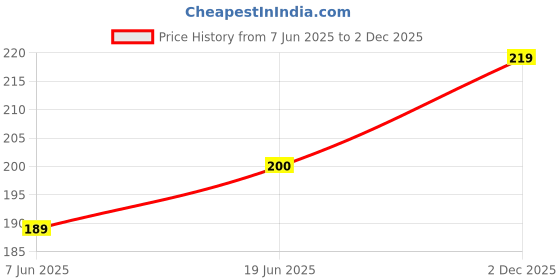 flipkart.com sti Men Regular Fit Checkered Casual Shirt sti Price History Graph from 7 Jun 2025 to 2 Dec 2025
