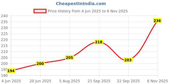 flipkart.com sti Men Regular Fit Checkered Spread Collar Casual Shirt sti Price History Graph from 4 Jun 2025 to 6 Nov 2025