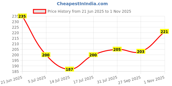 flipkart.com sti Men Regular Fit Self Design Casual Shirt sti Price History Graph from 21 Jun 2025 to 1 Nov 2025
