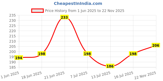 flipkart.com sti Men Regular Fit Self Design Casual Shirt sti Price History Graph from 1 Jun 2025 to 22 Nov 2025