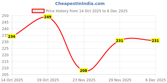 flipkart.com sti Men Regular Fit Striped Casual Shirt sti Price History Graph from 14 Oct 2025 to 4 Dec 2025