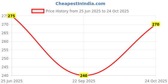 flipkart.com sti Pack of 2 Men Printed Round Neck Polyester Maroon, Dark Green T-Shirt sti Price History Graph from 25 Jun 2025 to 24 Oct 2025