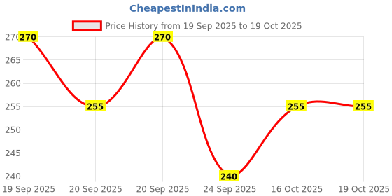 flipkart.com sti Pack of 2 Men Printed Round Neck Polyester Maroon, Dark Green T-Shirt sti Price History Graph from 19 Sep 2025 to 16 Oct 2025