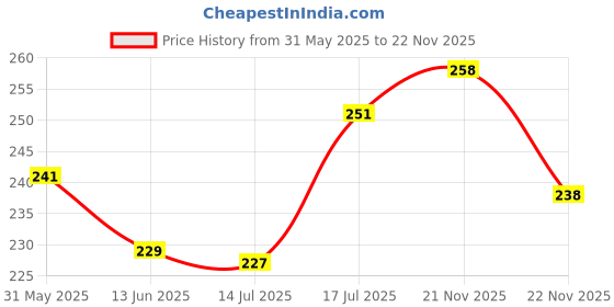 flipkart.com sti Pack of 2 Men Printed Round Neck Polyester Multicolor T-Shirt sti Price History Graph from 31 May 2025 to 22 Nov 2025