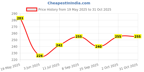 flipkart.com sti Pack of 2 Men Printed Round Neck Polyester Multicolor T-Shirt sti Price History Graph from 19 May 2025 to 30 Oct 2025