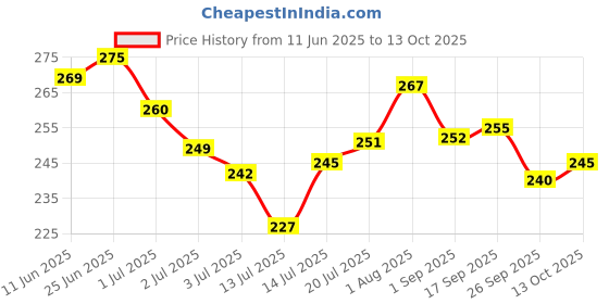 flipkart.com sti Pack of 2 Men Printed Round Neck Polyester Multicolor T-Shirt sti Price History Graph from 11 Jun 2025 to 13 Oct 2025