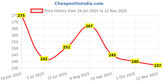 flipkart.com sti Pack of 2 Men Printed Round Neck Polyester Multicolor T-Shirt sti Price History Graph from 24 Jun 2025 to 12 Nov 2025