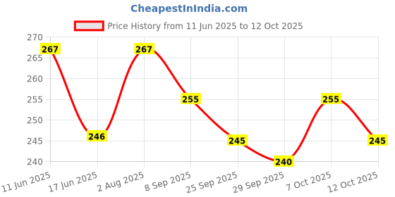 flipkart.com sti Pack of 2 Men Printed Round Neck Polyester Multicolor T-Shirt sti Price History Graph from 11 Jun 2025 to 12 Oct 2025