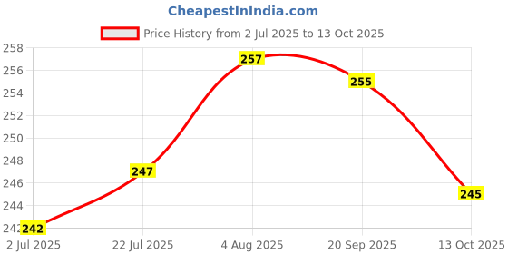 flipkart.com sti Pack of 2 Men Printed Round Neck Polyester Multicolor T-Shirt sti Price History Graph from 2 Jul 2025 to 13 Oct 2025