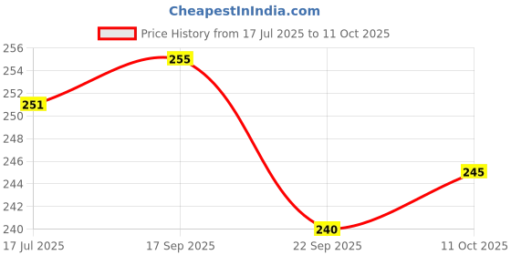flipkart.com sti Pack of 2 Men Printed Round Neck Polyester Multicolor T-Shirt sti Price History Graph from 17 Jul 2025 to 11 Oct 2025