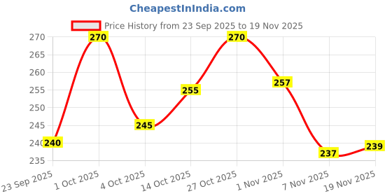 flipkart.com sti Pack of 2 Men Printed Round Neck Polyester Multicolor T-Shirt sti Price History Graph from 23 Sep 2025 to 19 Nov 2025