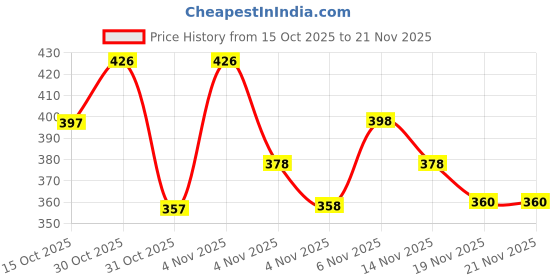 flipkart.com sti Pack of 2 Solid Men Multicolor Regular Shorts sti Price History Graph from 15 Oct 2025 to 20 Nov 2025