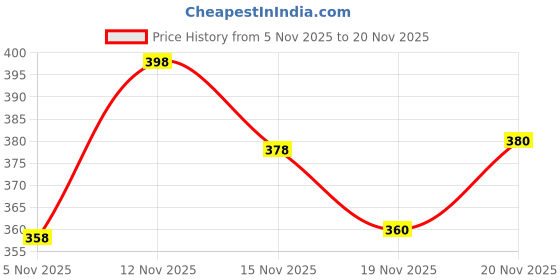 flipkart.com sti Pack of 2 Solid Men Multicolor Regular Shorts sti Price History Graph from 5 Nov 2025 to 20 Nov 2025