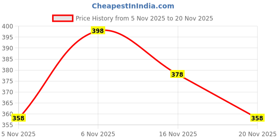 flipkart.com sti Pack of 2 Solid Men Multicolor Regular Shorts sti Price History Graph from 5 Nov 2025 to 20 Nov 2025