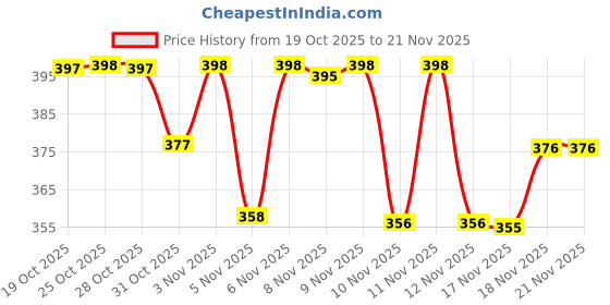 flipkart.com sti Pack of 2 Solid Men Multicolor Regular Shorts sti Price History Graph from 19 Oct 2025 to 20 Nov 2025