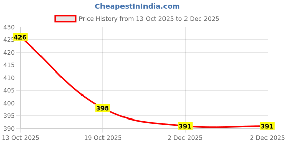 flipkart.com sti Pack of 2 Solid Men Multicolor Regular Shorts sti Price History Graph from 13 Oct 2025 to 2 Dec 2025