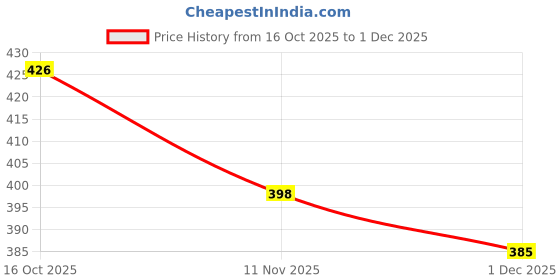flipkart.com sti Pack of 2 Solid Men Multicolor Regular Shorts sti Price History Graph from 16 Oct 2025 to 1 Dec 2025