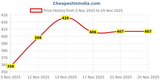 flipkart.com sti Pack of 2 Solid Men Multicolor Regular Shorts sti Price History Graph from 5 Nov 2025 to 25 Nov 2025