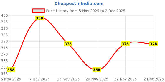 flipkart.com sti Pack of 2 Solid, Self Design Men Multicolor Regular Shorts sti Price History Graph from 5 Nov 2025 to 30 Nov 2025