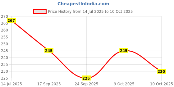 flipkart.com sti Solid Men Beige Regular Shorts sti Price History Graph from 14 Jul 2025 to 10 Oct 2025