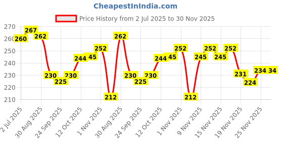 flipkart.com sti Solid Men Brown Regular Shorts sti Price History Graph from 2 Jul 2025 to 29 Nov 2025