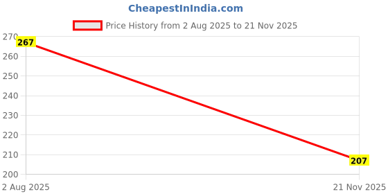 flipkart.com sti Solid Men Dark Grey Regular Shorts sti Price History Graph from 2 Aug 2025 to 21 Nov 2025