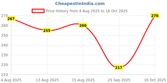 flipkart.com sti Solid Men Green Regular Shorts sti Price History Graph from 4 Aug 2025 to 16 Oct 2025