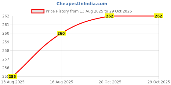 flipkart.com sti Solid Men Grey Regular Shorts sti Price History Graph from 13 Aug 2025 to 28 Oct 2025