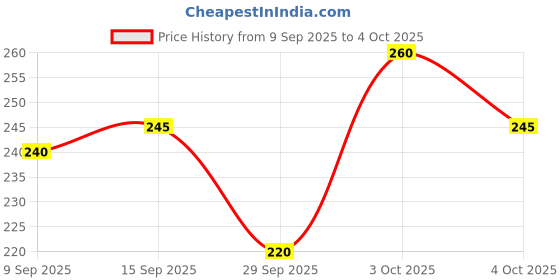 flipkart.com sti Solid Men Grey Regular Shorts sti Price History Graph from 9 Sep 2025 to 4 Oct 2025
