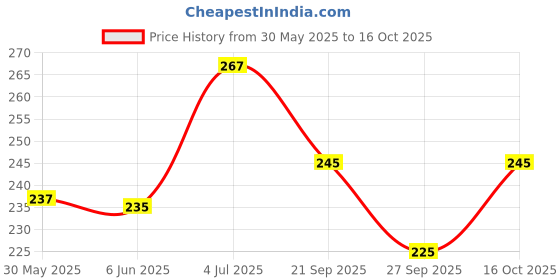 flipkart.com sti Solid Men White Regular Shorts sti Price History Graph from 30 May 2025 to 16 Oct 2025