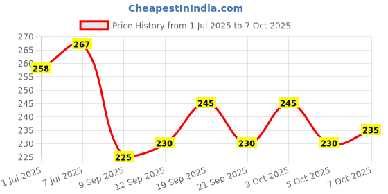 flipkart.com sti Solid Men White Regular Shorts sti Price History Graph from 1 Jul 2025 to 7 Oct 2025